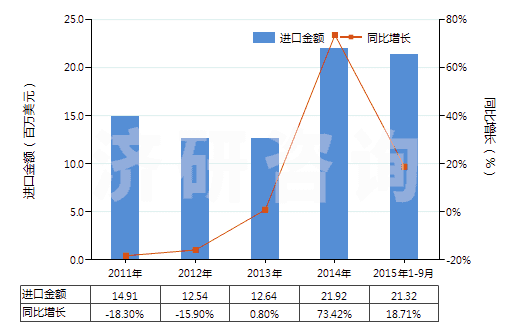 2011-2015年9月中國液壓回轉式葉片泵(HS84136032)進口總額及增速統(tǒng)計